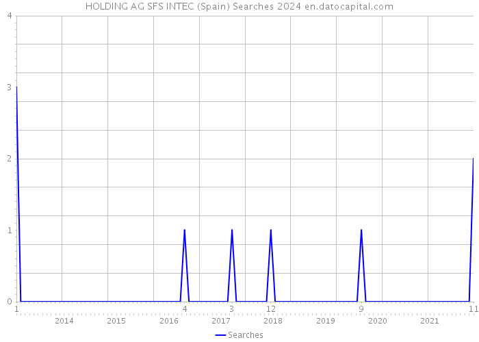 HOLDING AG SFS INTEC (Spain) Searches 2024 