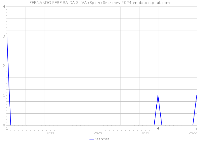 FERNANDO PEREIRA DA SILVA (Spain) Searches 2024 