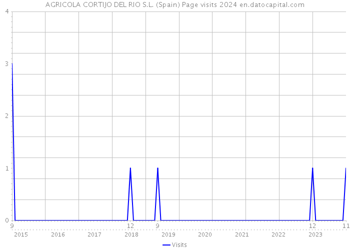 AGRICOLA CORTIJO DEL RIO S.L. (Spain) Page visits 2024 