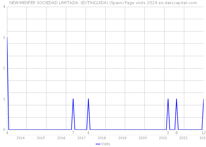 NEW MENFER SOCIEDAD LIMITADA. (EXTINGUIDA) (Spain) Page visits 2024 