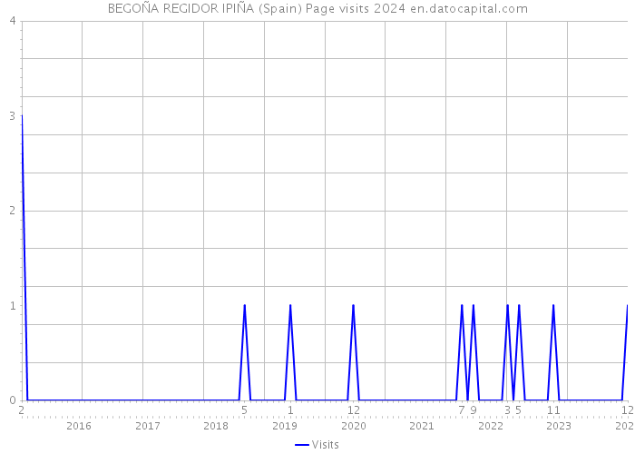BEGOÑA REGIDOR IPIÑA (Spain) Page visits 2024 