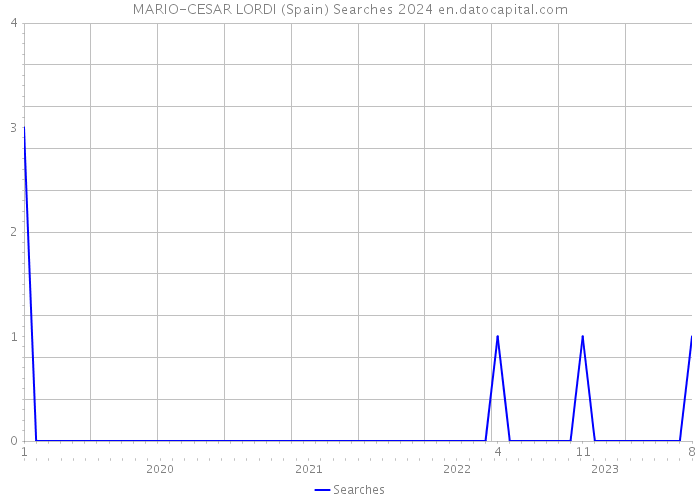 MARIO-CESAR LORDI (Spain) Searches 2024 