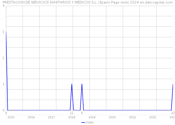 PRESTACION DE SERVICIOS SANITARIOS Y MEDICOS S.L. (Spain) Page visits 2024 