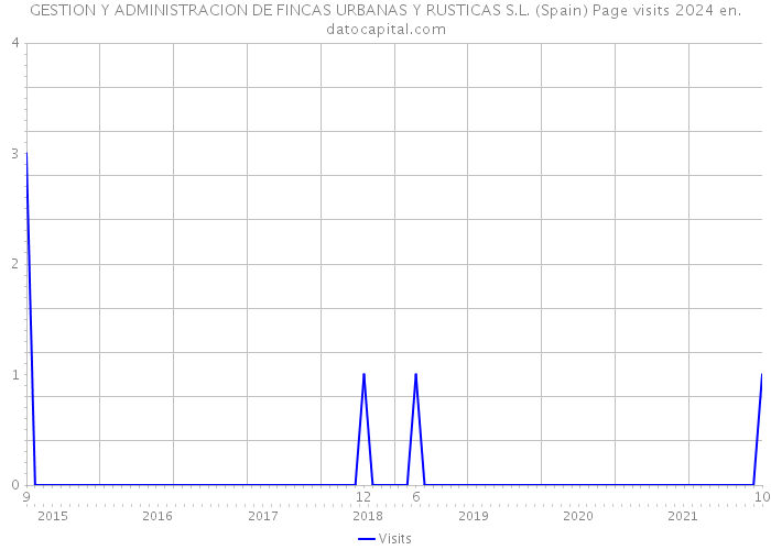 GESTION Y ADMINISTRACION DE FINCAS URBANAS Y RUSTICAS S.L. (Spain) Page visits 2024 