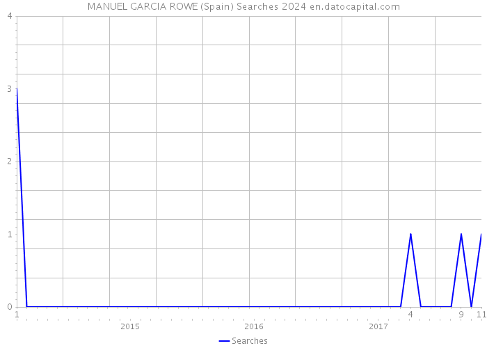 MANUEL GARCIA ROWE (Spain) Searches 2024 