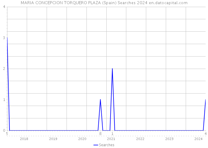 MARIA CONCEPCION TORQUERO PLAZA (Spain) Searches 2024 