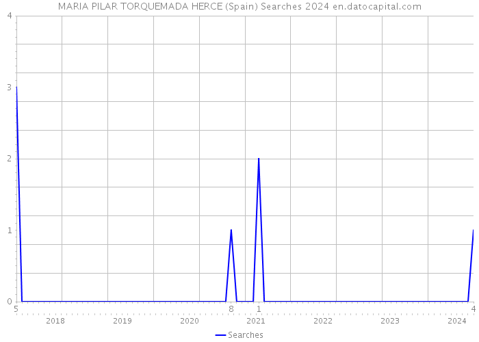 MARIA PILAR TORQUEMADA HERCE (Spain) Searches 2024 