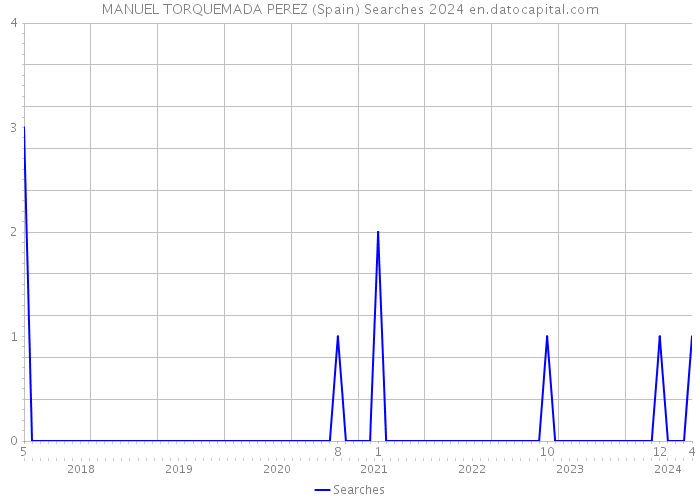 MANUEL TORQUEMADA PEREZ (Spain) Searches 2024 