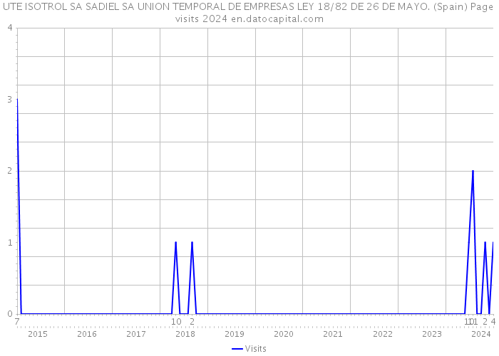 UTE ISOTROL SA SADIEL SA UNION TEMPORAL DE EMPRESAS LEY 18/82 DE 26 DE MAYO. (Spain) Page visits 2024 