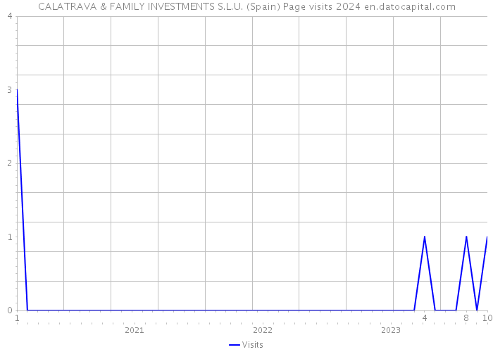 CALATRAVA & FAMILY INVESTMENTS S.L.U. (Spain) Page visits 2024 