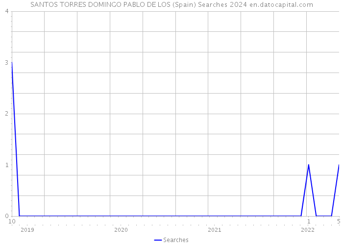 SANTOS TORRES DOMINGO PABLO DE LOS (Spain) Searches 2024 