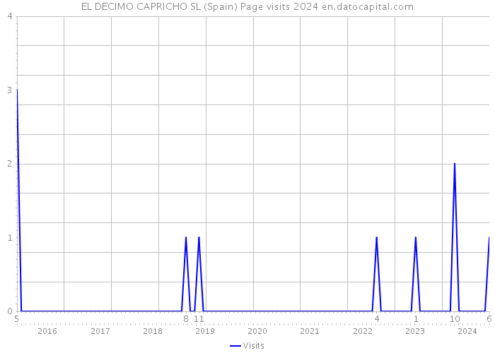 EL DECIMO CAPRICHO SL (Spain) Page visits 2024 