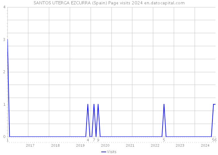 SANTOS UTERGA EZCURRA (Spain) Page visits 2024 