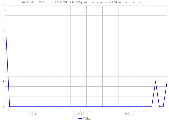 JUAN CARLOS CRESPO CARRETERO (Spain) Page visits 2024 