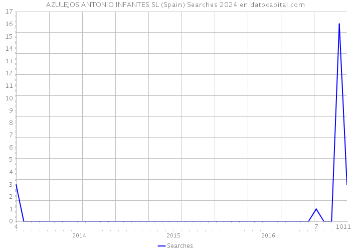 AZULEJOS ANTONIO INFANTES SL (Spain) Searches 2024 
