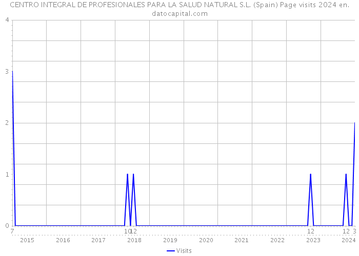 CENTRO INTEGRAL DE PROFESIONALES PARA LA SALUD NATURAL S.L. (Spain) Page visits 2024 
