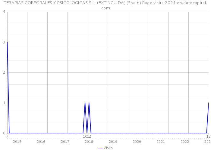 TERAPIAS CORPORALES Y PSICOLOGICAS S.L. (EXTINGUIDA) (Spain) Page visits 2024 