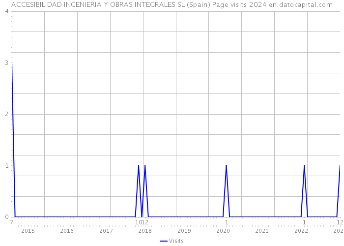 ACCESIBILIDAD INGENIERIA Y OBRAS INTEGRALES SL (Spain) Page visits 2024 