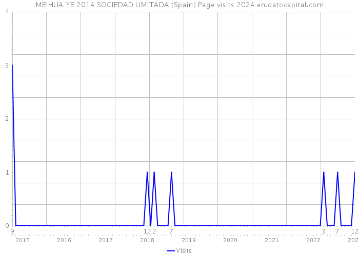 MEIHUA YE 2014 SOCIEDAD LIMITADA (Spain) Page visits 2024 