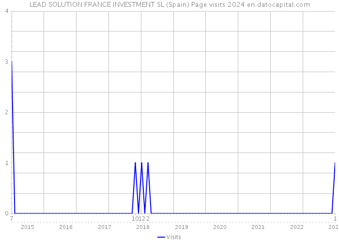 LEAD SOLUTION FRANCE INVESTMENT SL (Spain) Page visits 2024 