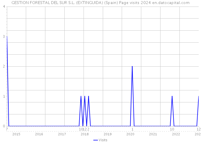 GESTION FORESTAL DEL SUR S.L. (EXTINGUIDA) (Spain) Page visits 2024 