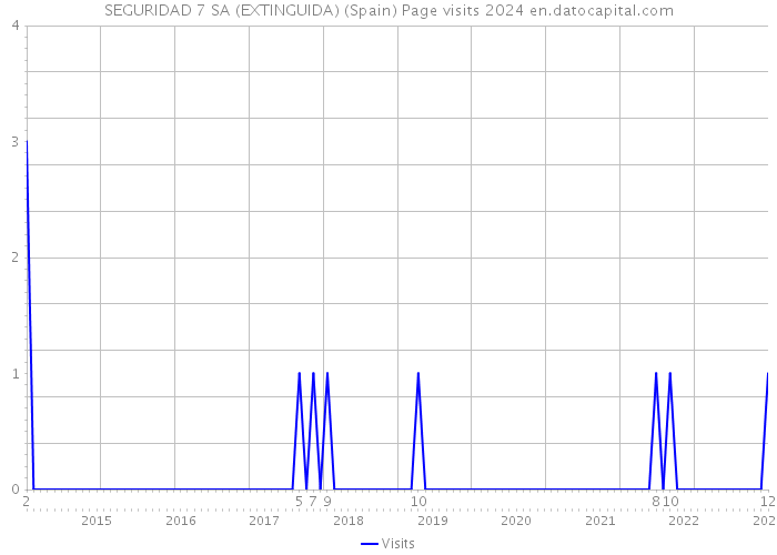 SEGURIDAD 7 SA (EXTINGUIDA) (Spain) Page visits 2024 