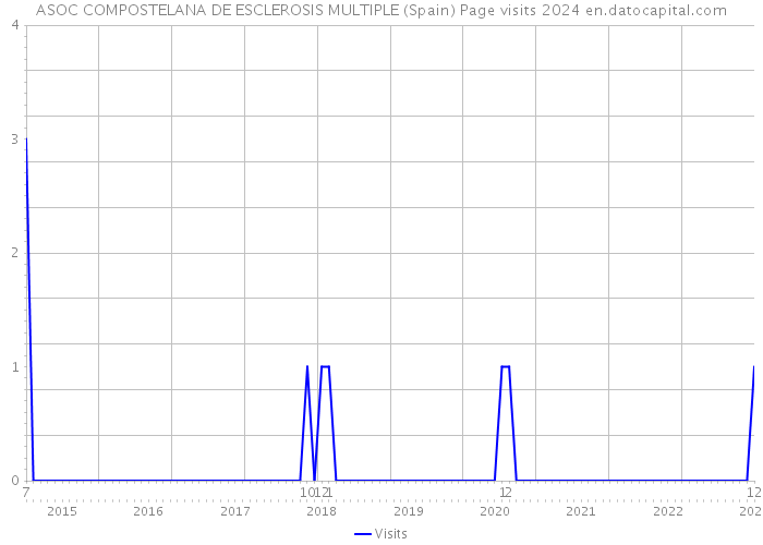 ASOC COMPOSTELANA DE ESCLEROSIS MULTIPLE (Spain) Page visits 2024 