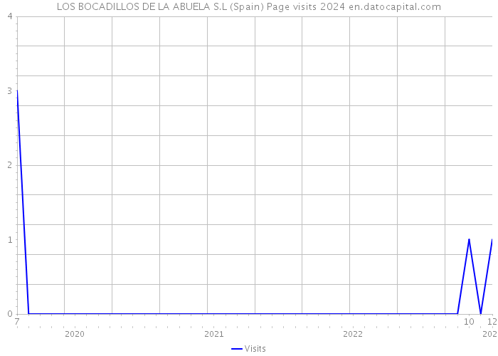 LOS BOCADILLOS DE LA ABUELA S.L (Spain) Page visits 2024 