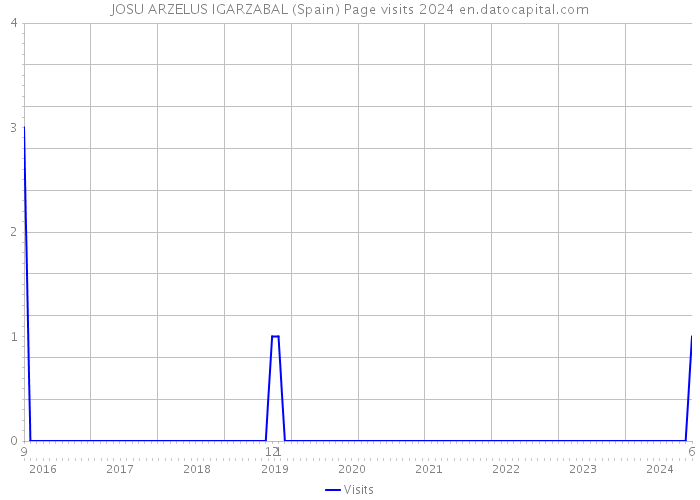 JOSU ARZELUS IGARZABAL (Spain) Page visits 2024 