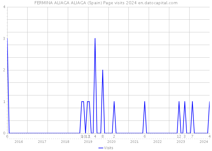 FERMINA ALIAGA ALIAGA (Spain) Page visits 2024 