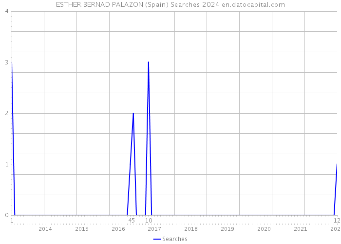 ESTHER BERNAD PALAZON (Spain) Searches 2024 