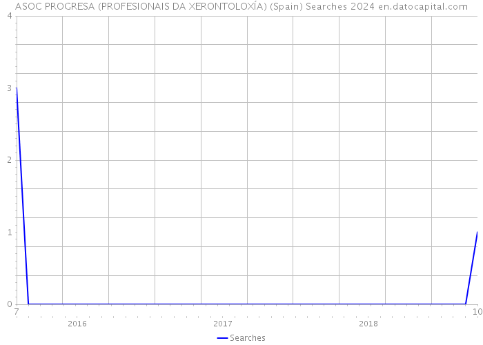 ASOC PROGRESA (PROFESIONAIS DA XERONTOLOXÍA) (Spain) Searches 2024 