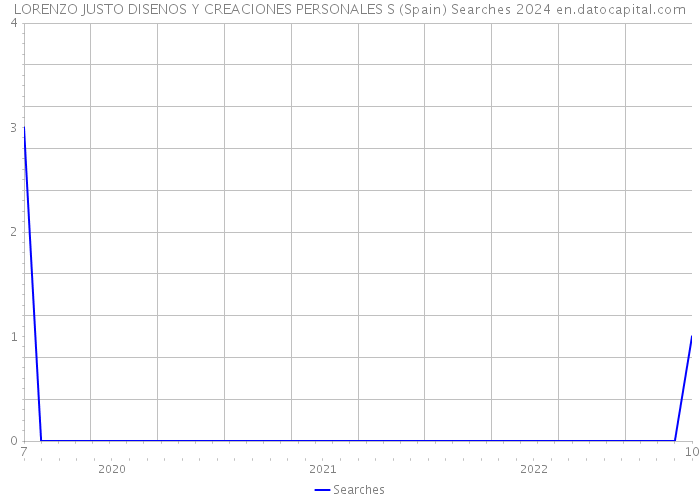 LORENZO JUSTO DISENOS Y CREACIONES PERSONALES S (Spain) Searches 2024 