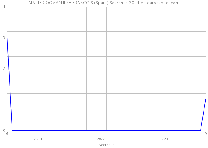 MARIE COOMAN ILSE FRANCOIS (Spain) Searches 2024 