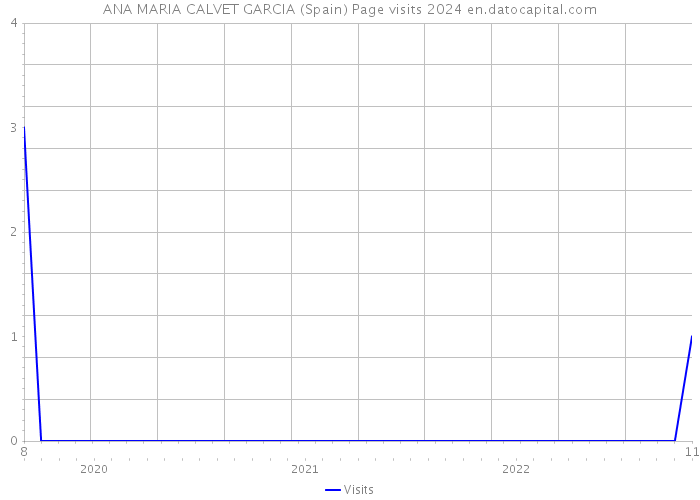 ANA MARIA CALVET GARCIA (Spain) Page visits 2024 