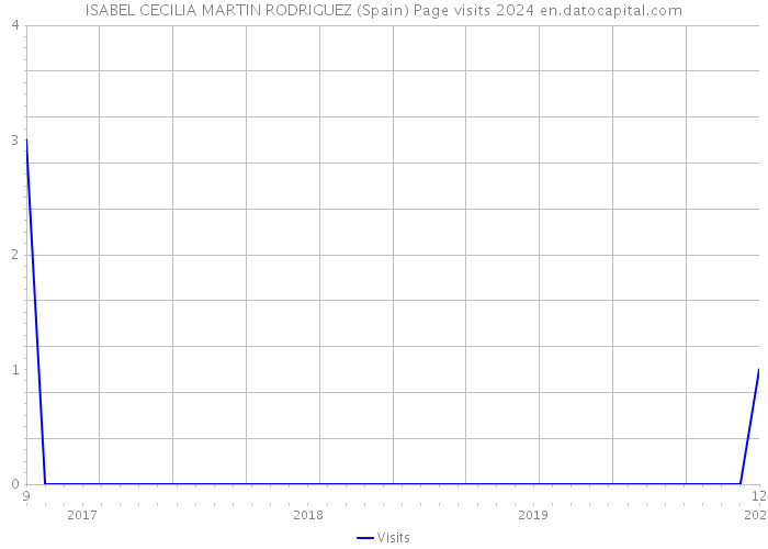 ISABEL CECILIA MARTIN RODRIGUEZ (Spain) Page visits 2024 