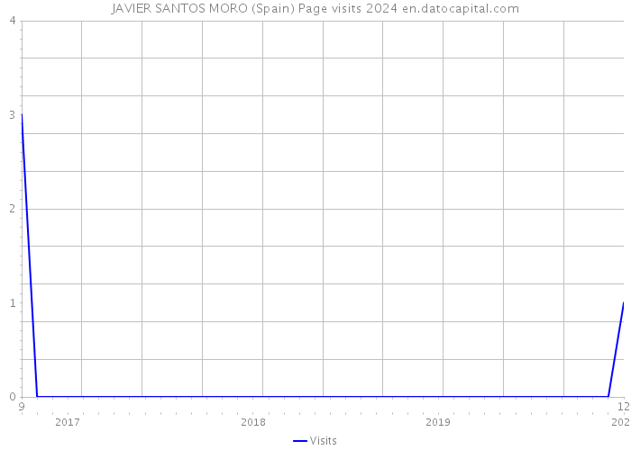 JAVIER SANTOS MORO (Spain) Page visits 2024 