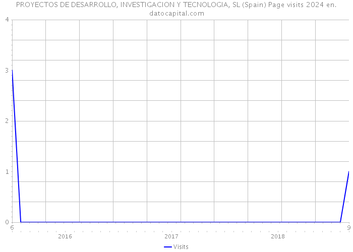 PROYECTOS DE DESARROLLO, INVESTIGACION Y TECNOLOGIA, SL (Spain) Page visits 2024 