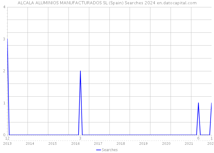 ALCALA ALUMINIOS MANUFACTURADOS SL (Spain) Searches 2024 