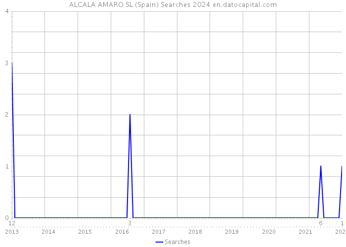 ALCALA AMARO SL (Spain) Searches 2024 