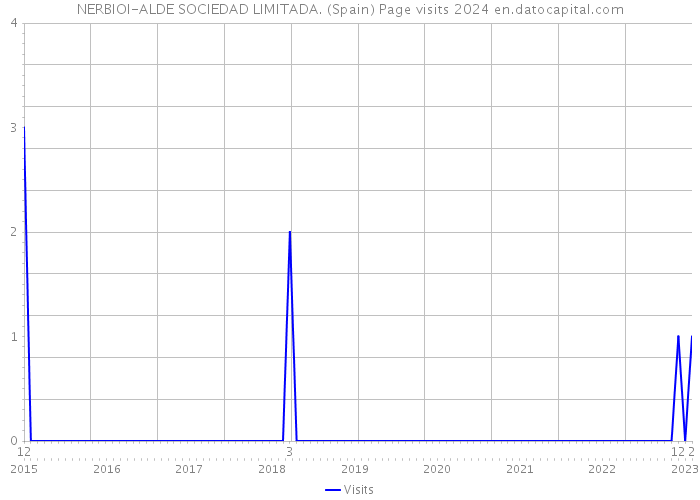 NERBIOI-ALDE SOCIEDAD LIMITADA. (Spain) Page visits 2024 