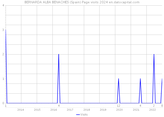 BERNARDA ALBA BENACHES (Spain) Page visits 2024 