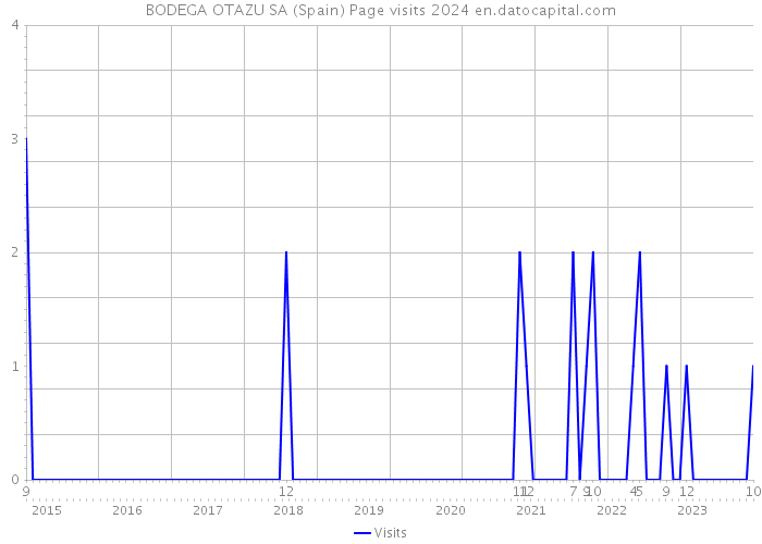 BODEGA OTAZU SA (Spain) Page visits 2024 