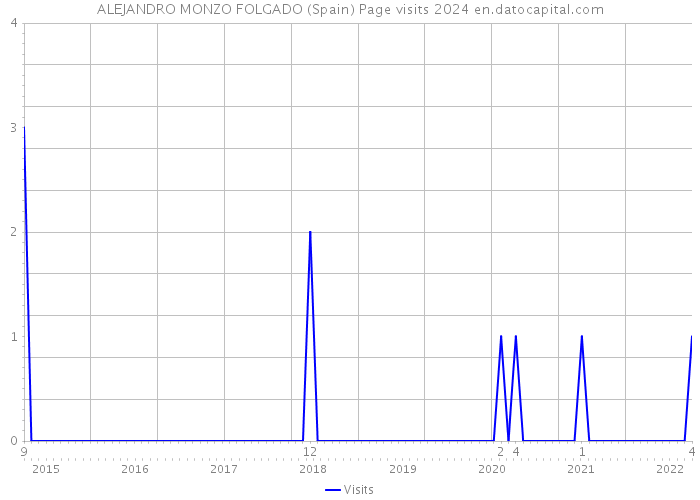 ALEJANDRO MONZO FOLGADO (Spain) Page visits 2024 