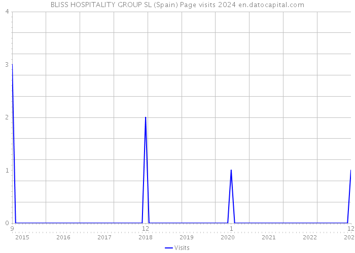 BLISS HOSPITALITY GROUP SL (Spain) Page visits 2024 