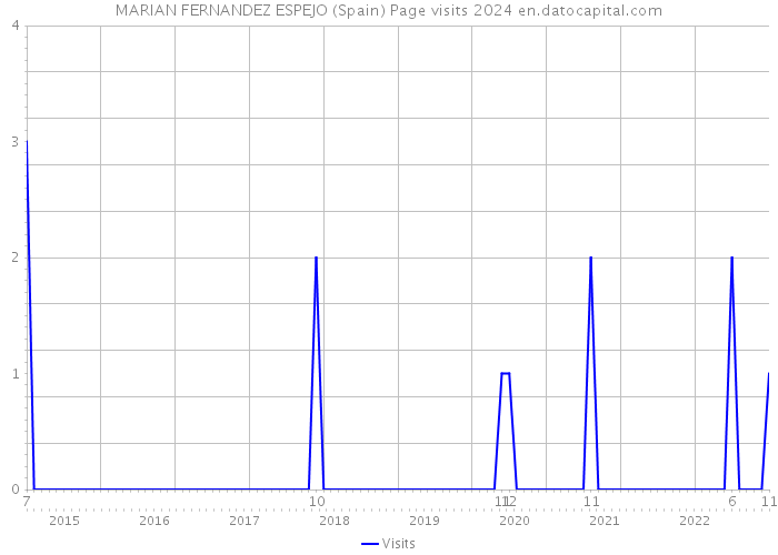 MARIAN FERNANDEZ ESPEJO (Spain) Page visits 2024 