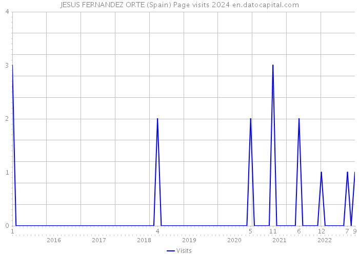 JESUS FERNANDEZ ORTE (Spain) Page visits 2024 