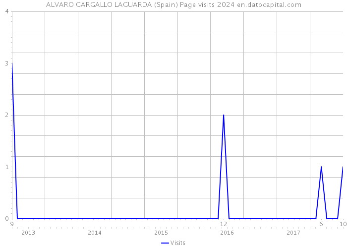 ALVARO GARGALLO LAGUARDA (Spain) Page visits 2024 