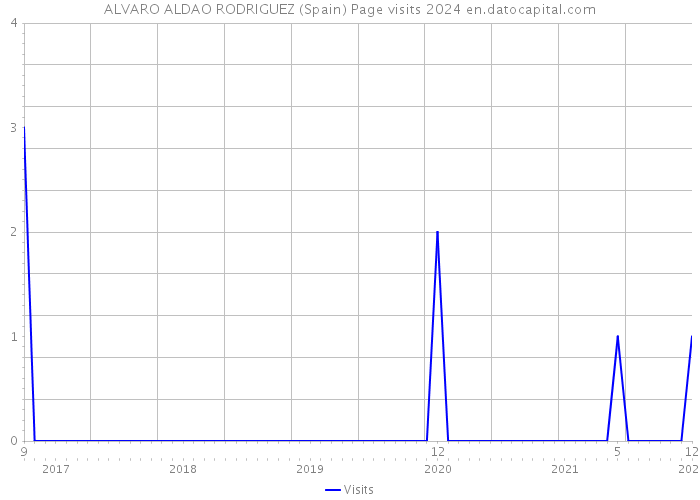 ALVARO ALDAO RODRIGUEZ (Spain) Page visits 2024 