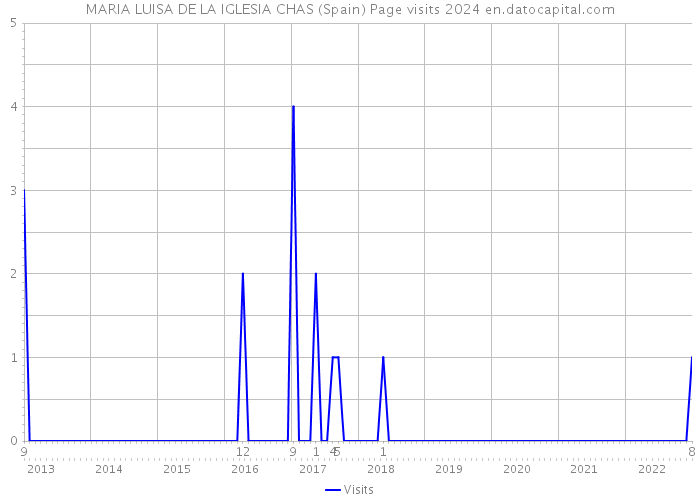 MARIA LUISA DE LA IGLESIA CHAS (Spain) Page visits 2024 